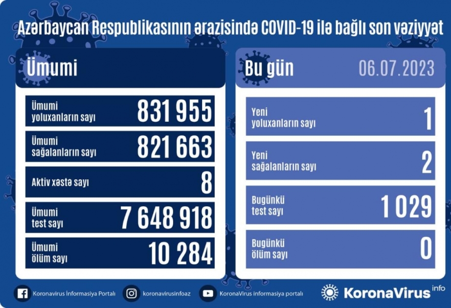 İyulun 6-da Azərbaycanda COVID-19 infeksiyasına bir yoluxma faktı qeydə alınıb