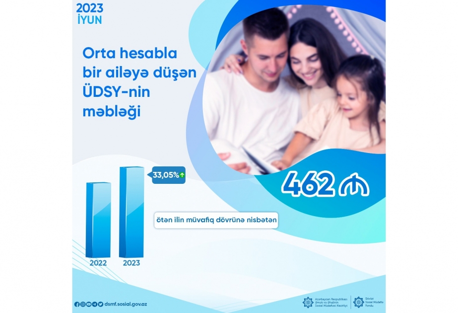 İyunda orta hesabla bir ailəyə ödənilən ÜDSY-nin məbləği 33,05 faiz artıb