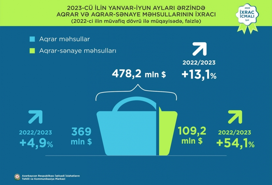 “İxrac icmalı”: Altı ayda Azərbaycanın ümumi ixracı 18 milyard ABŞ dolları olub