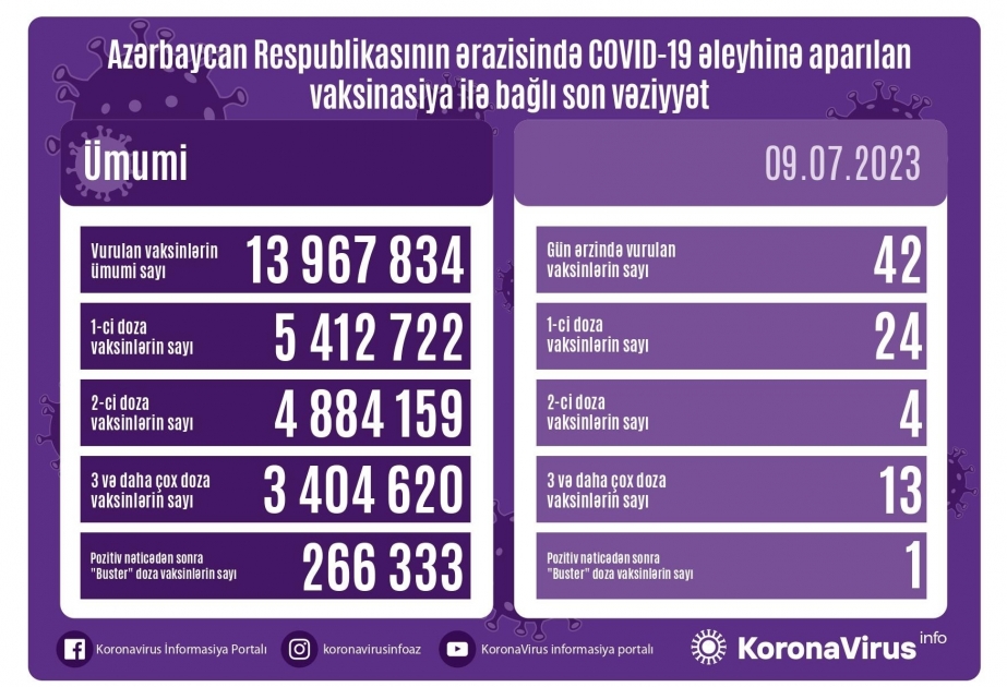Azerbaijan administers 42 COVID-19 jabs in 24 hours