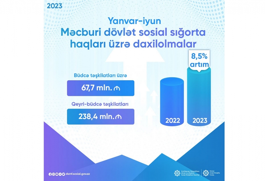 Altı ay ərzində məcburi dövlət sosial sığorta haqları üzrə daxilolmalarında proqnoza nisbətdə 8,5 faiz artım qeydə alınıb