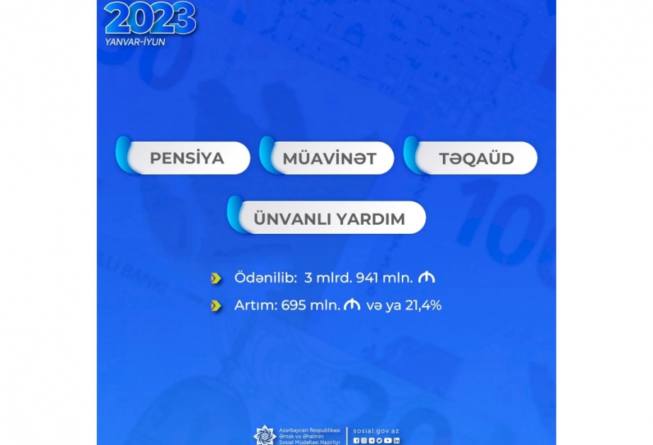Pensiya, müavinət, təqaüd, ünvanlı yardımlar üzrə ötən ilin müvafiq dövrünə nisbətən 21,4 faiz çox vəsait ödənilib