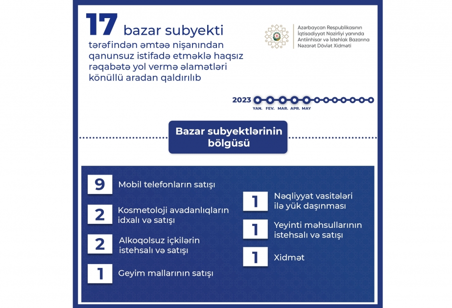 Dövlət Xidməti: 17 bazar subyekti əmtəə nişanından qanunsuz istifadəni könüllü aradan qaldırıb