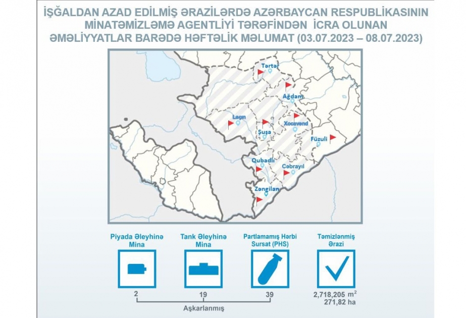 Azad edilmiş ərazilərdə ötən həftə aşkarlanan partlamamış hərbi sursatların sayı açıqlanıb