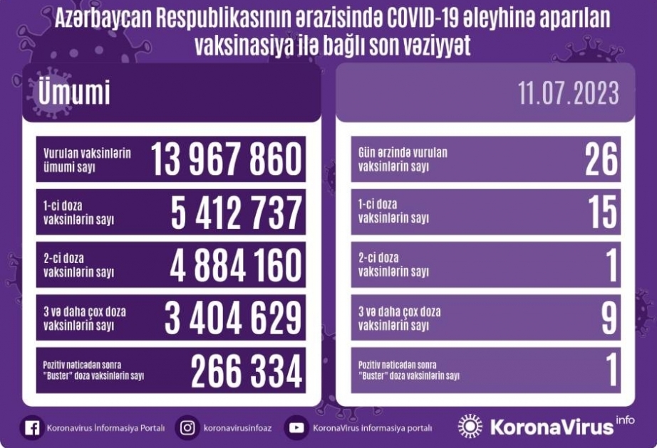 11 июля в Азербайджане против COVID-19 сделано 26 прививок