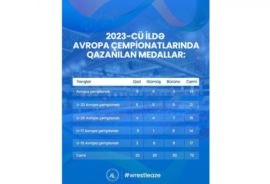 Azərbaycan güləşçiləri cari ildə Avropa çempionatlarında 72 medal qazanıblar