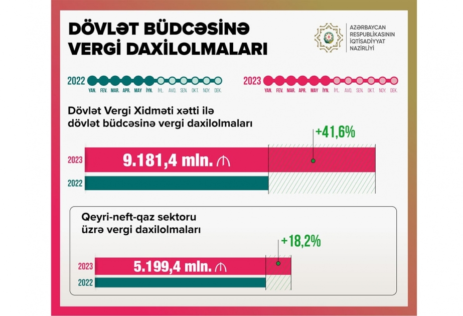 Dövlət Vergi Xidmətinin xətti ilə büdcəyə vergi daxilolmaları 41,6 faiz artıb
