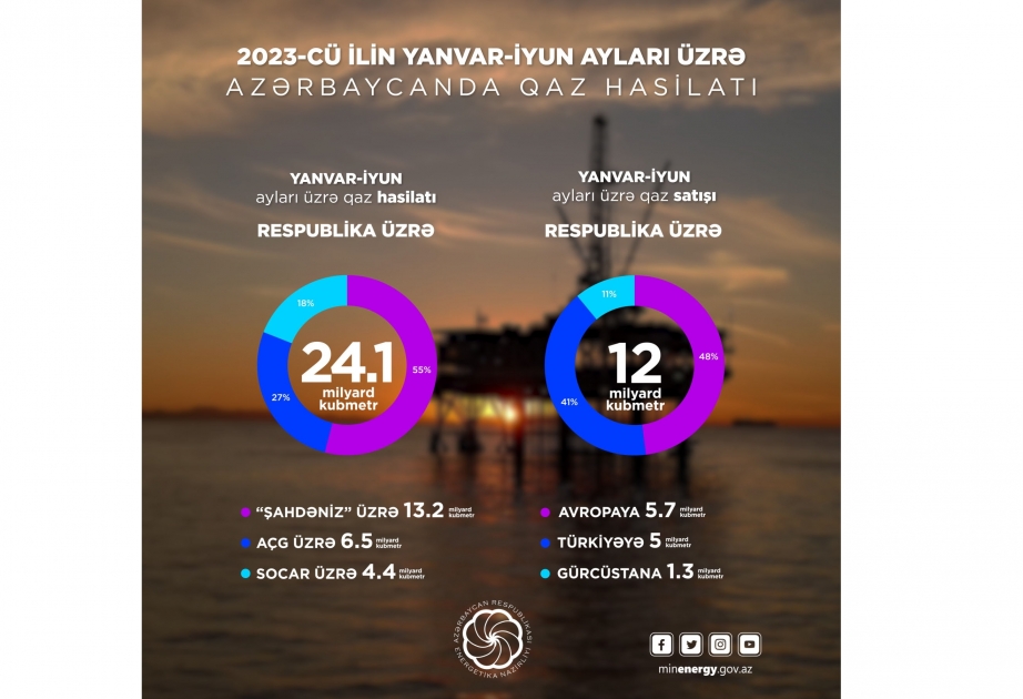 Birinci yarımildə respublikada 24 milyard kubmetrdən çox qaz hasil edilib