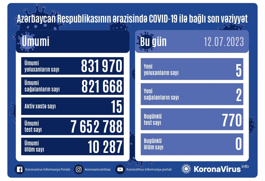 İyulun 12-də Azərbaycanda COVID-19 infeksiyasına 5 yoluxma faktı qeydə alınıb