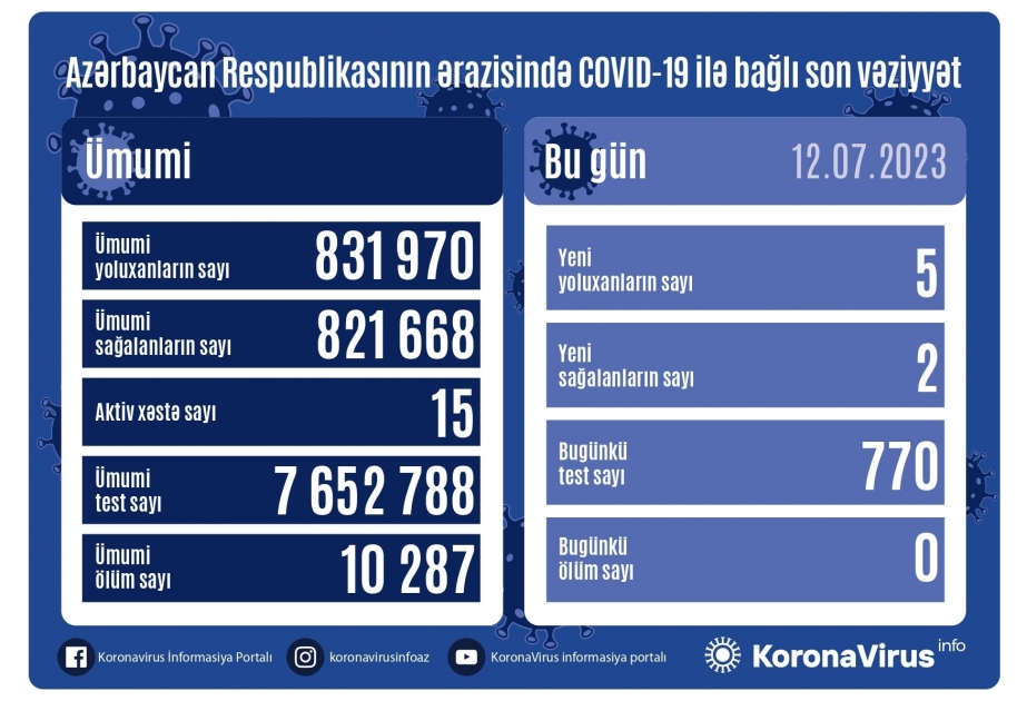 В Азербайджане за последние сутки зарегистрировано 5 фактов заражения коронавирусом