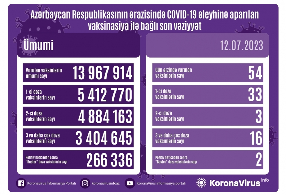 12 июля в Азербайджане против COVID-19 сделаны 54 прививки