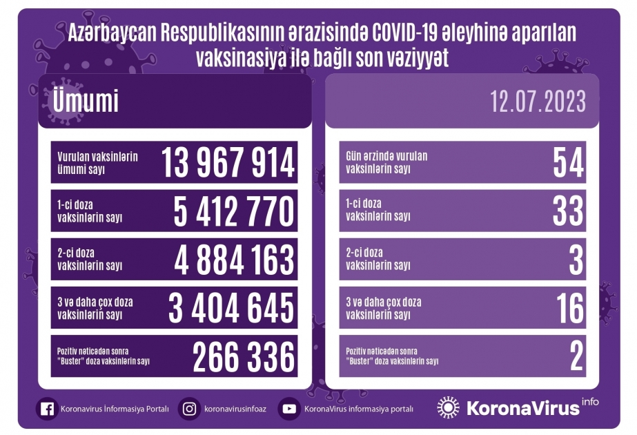 Azerbaijan administers 54 COVID-19 jabs in 24 hours