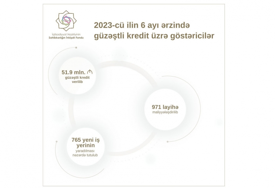 Yarım ildə 971 layihənin maliyyələşdirilməsinə 51,9 milyon manat güzəştli kredit verilib