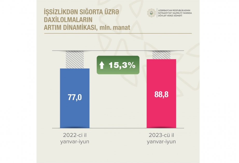 Sosial sığorta haqları üzrə daxilolmalar 2,5 milyard manatdan çox olub