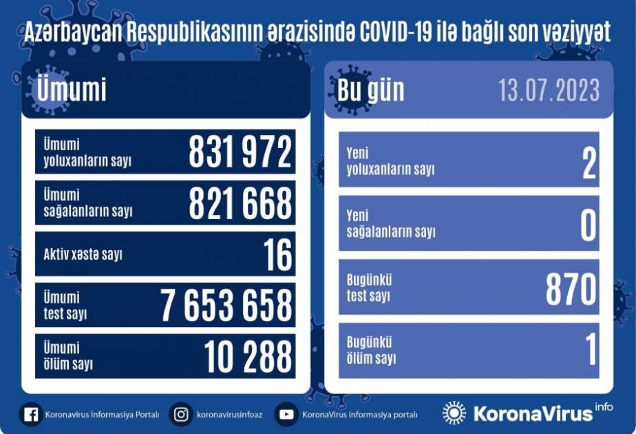 İyulun 13-də Azərbaycanda COVID-19 infeksiyasına 2 yoluxma faktı qeydə alınıb