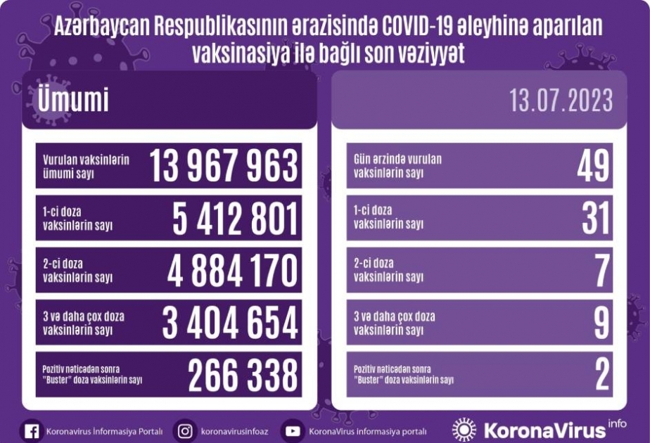 İyulun 13-də Azərbaycanda COVID-19 əleyhinə 49 doza vaksin vurulub