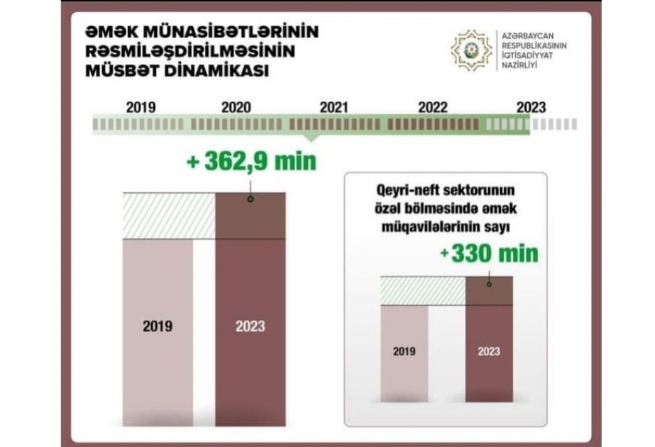 Minister Jabbarov: Non-oil private sector has experienced remarkable growth of 330,000 contracts