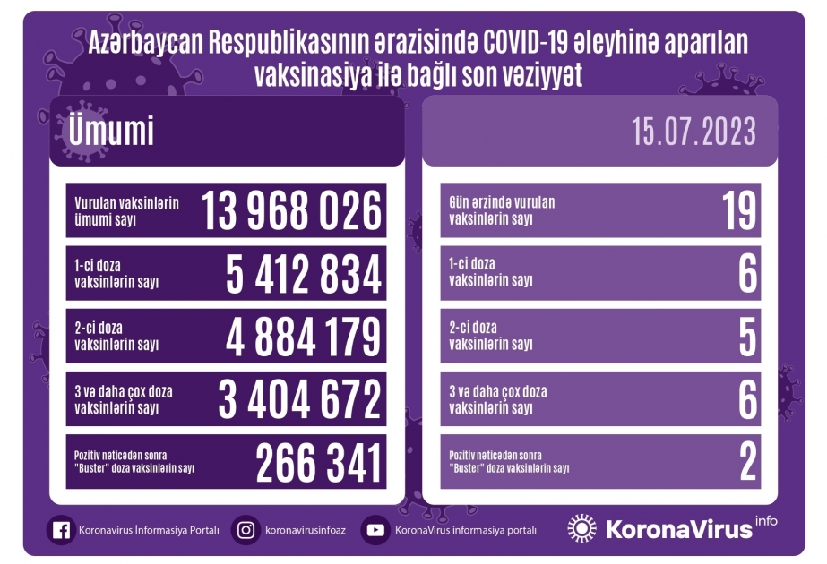 Azerbaijan administers 19 COVID-19 jabs in 24 hours
