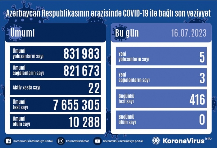 Azerbaijan registers 5 new COVID-19 cases