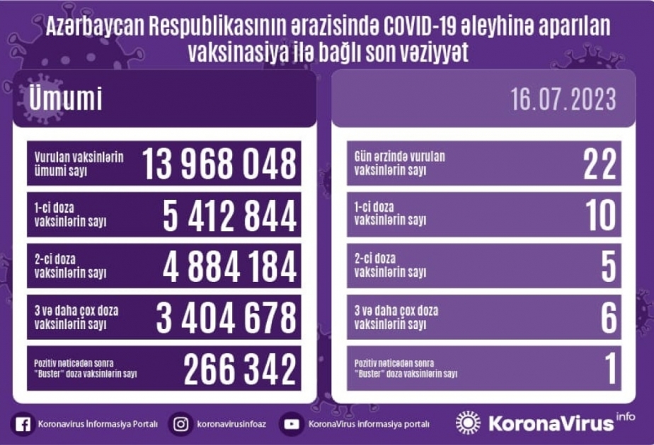 7月16日阿塞拜疆境内新冠疫苗接种22剂次