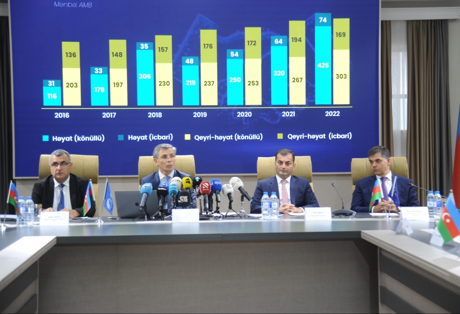 Son 6 ildə sığorta haqlarının illik artım tempi 12,2 faiz təşkil edib