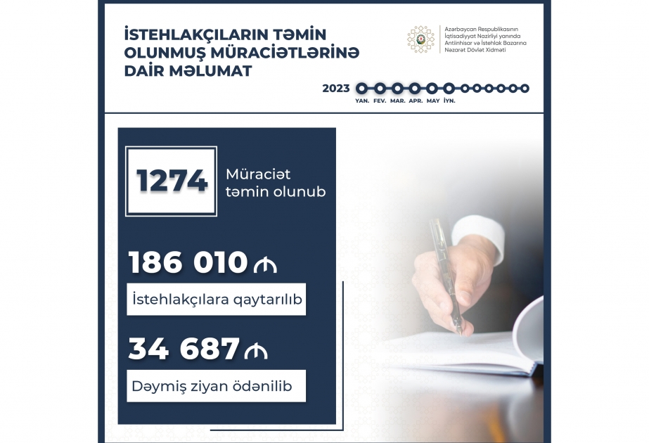 Dövlət Xidməti: Birinci yarımildə 186 min 10 manat istehlakçılara qaytarılıb