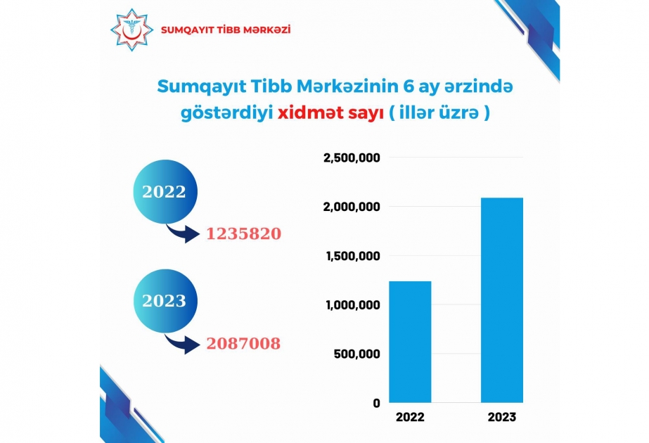 Sumqayıt Tibb Mərkəzi altı ayda əhaliyə 2 milyondan çox xidmət göstərib