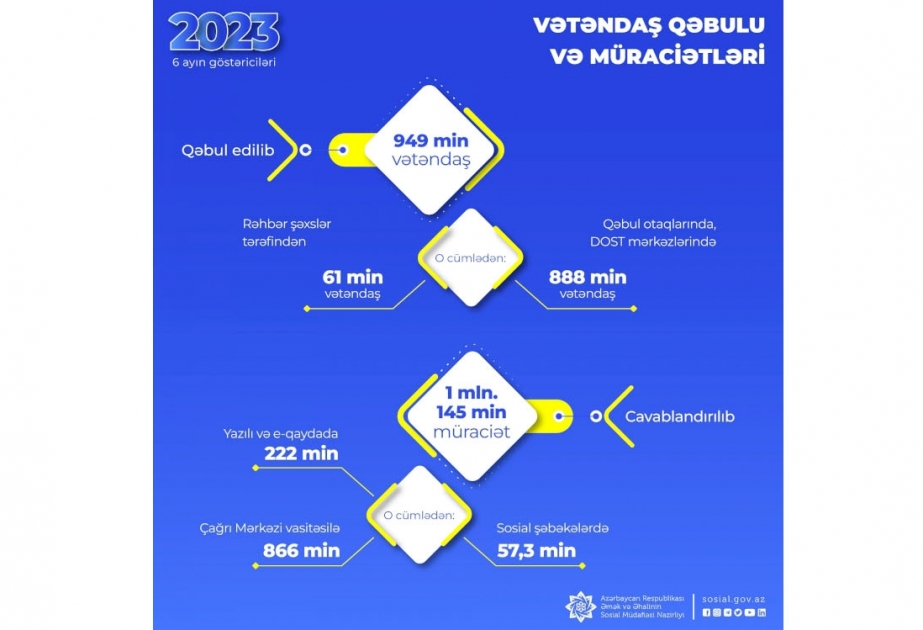 Son 6 ayda sosial sahədə müraciətlərlə əlaqədar 949 min vətəndaş qəbul edilib