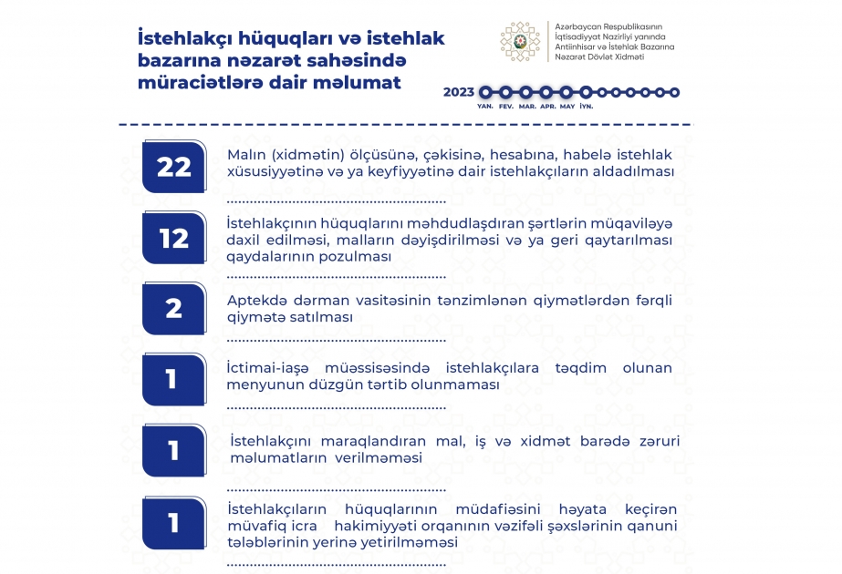 Dövlət Xidməti: 33 hüquqi, 6 fiziki şəxs barəsində tədbir görülüb