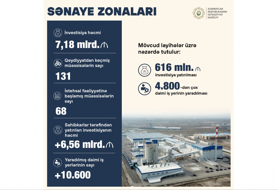 İndiyədək sənaye zonaları üzrə 131 sahibkarlıq subyektinə rezident statusu verilib