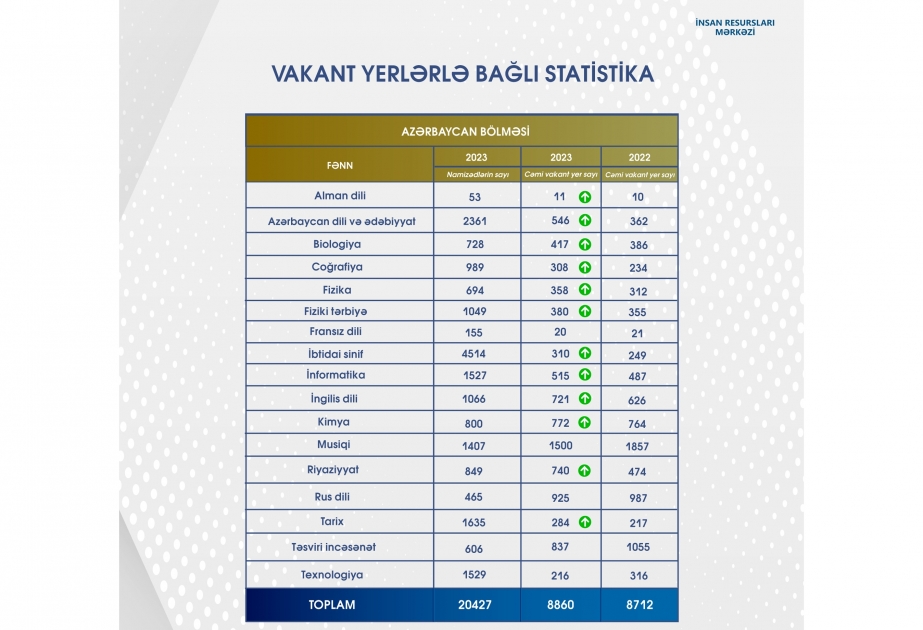 MİQ-də Azərbaycan bölməsi üzrə vakant yerlərin statistikası açıqlanıb