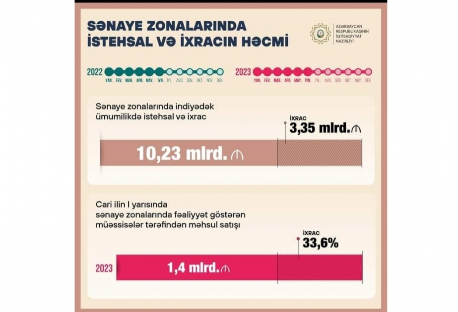 İndiyədək sənaye zonalarında 10,23 milyard manatlıq məhsul satılıb