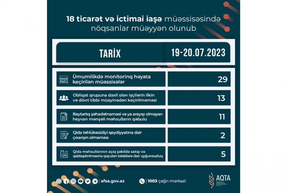 Qida sahəsində fəaliyyət göstərən 18 müəssisədə nöqsanlar aşkarlanıb