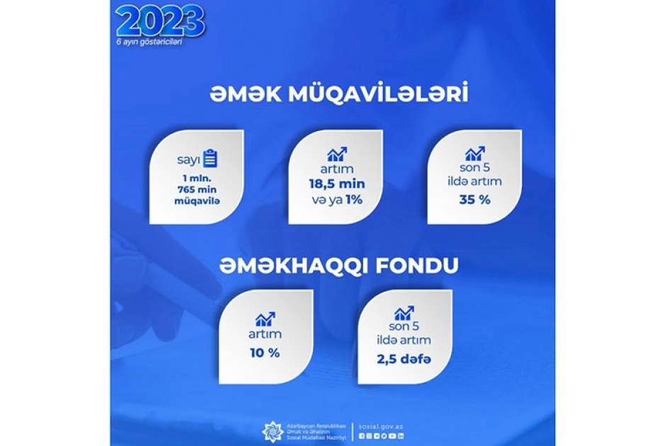 Bu ilin 6 ayında əmək müqavilələrinin sayı artaraq 1 milyon 765 minə çatıb