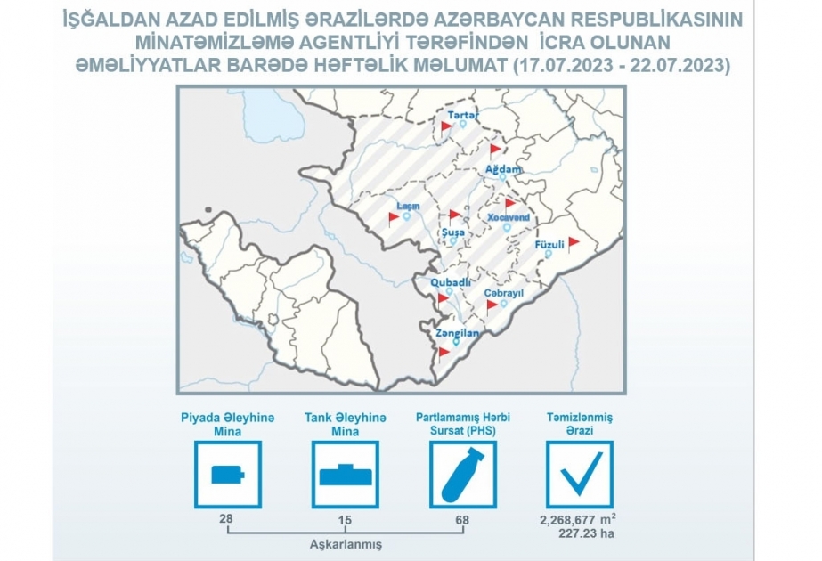 ANAMA: 227 hectares of territory cleared of mines and UXOs over past week
