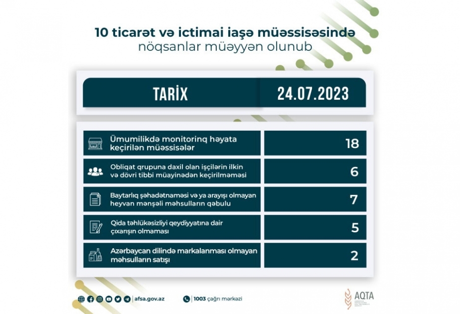 Qida sahəsində fəaliyyət göstərən 10 müəssisədə nöqsanlar aşkar olunub