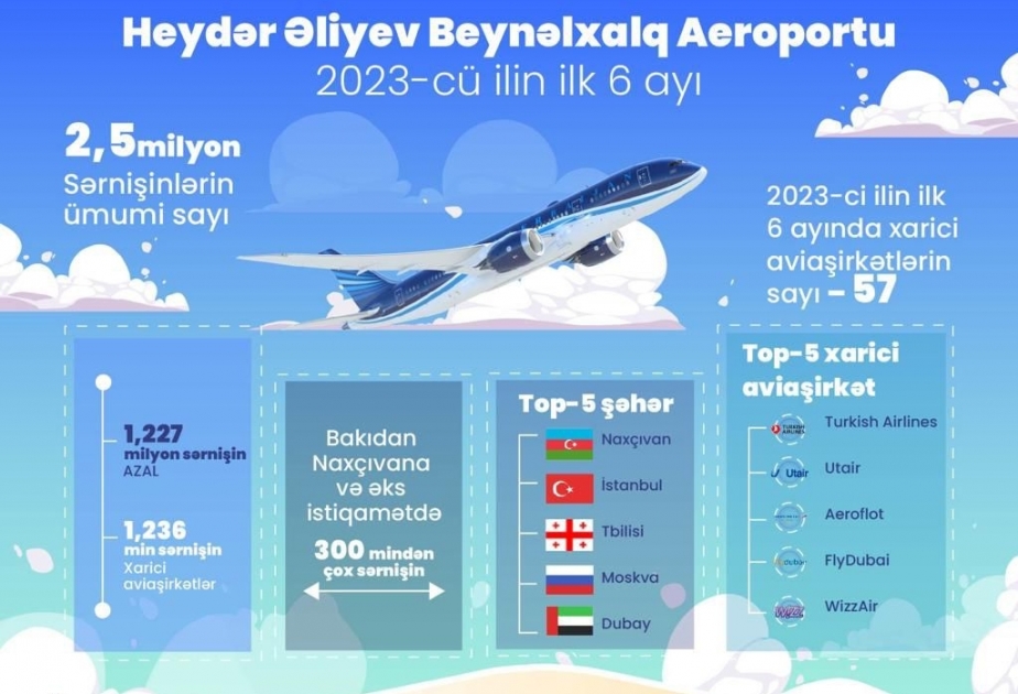 Bakı aeroportunun sərnişin dövriyyəsi cari ilin 6 ayında 2,5 milyon nəfərə çatıb