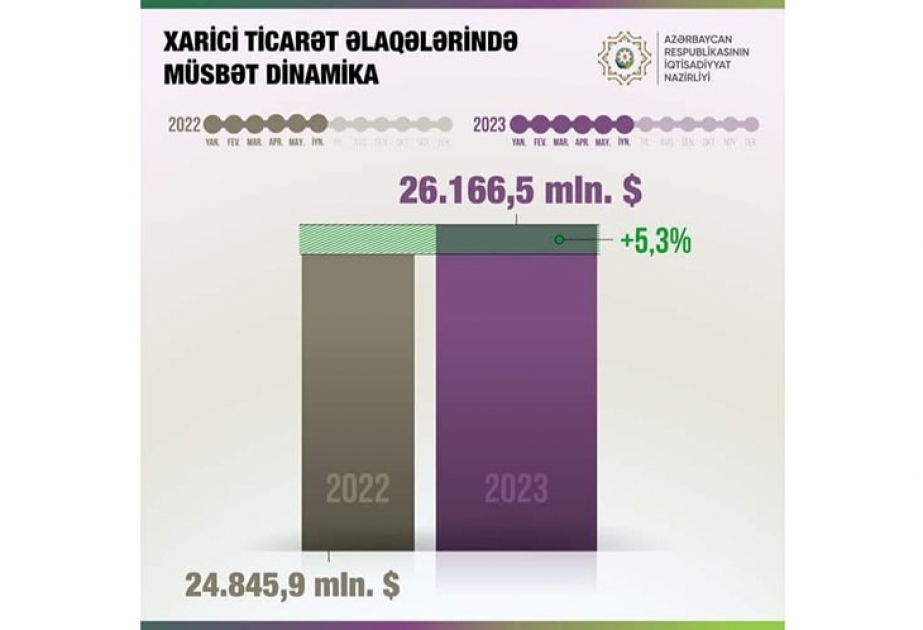 Altı ayda Azərbaycanın ticarət dövriyyəsi 5,3 faiz artıb