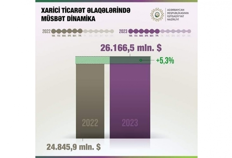حجم التبادل التجاري لأذربيجان يبلغ 5.3 %