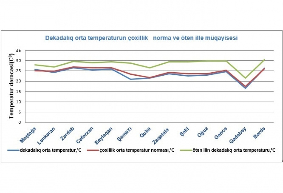 İyulun ikinci ongünlüyündə orta temperatur ötən illə müqayisədə 3-5º aşağı olub