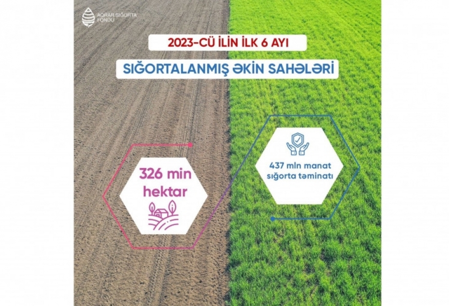 Fermer və təsərrüfatlara 437 milyon manatlıq sığorta təminatı verilib