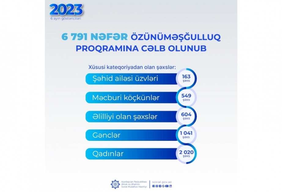 Bu ilin 6 ayında 6791 şəxs özünüməşğulluq proqramına cəlb edilib