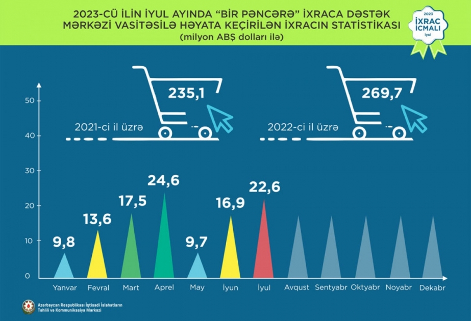 İyulda “Bir Pəncərə” vasitəsilə qeyri-neft ixracının dəyəri 22,6 milyon dollar olub