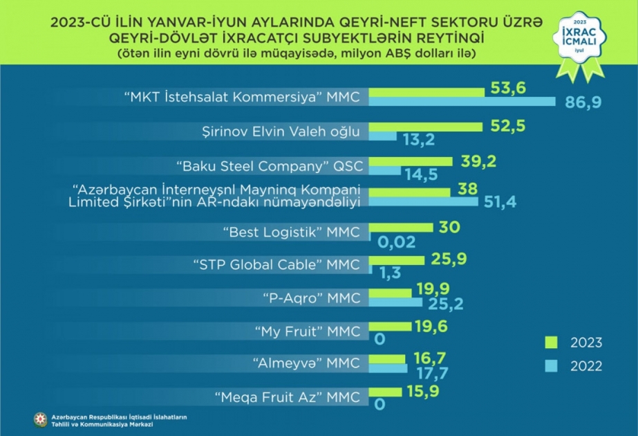 Özəl və dövlətə məxsus ixracatçı subyektlərin ixracla bağlı reytinqi tərtib edilib