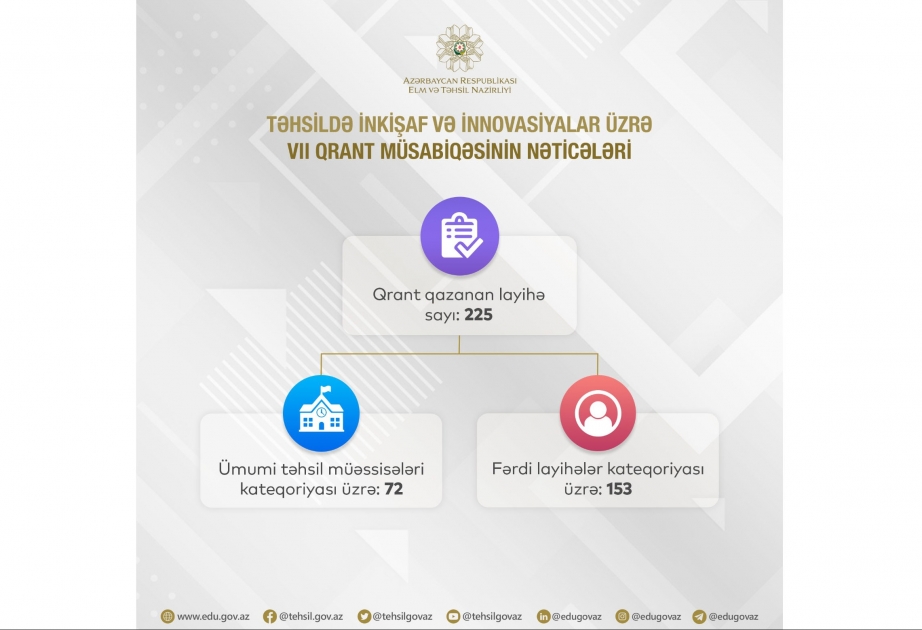Təhsildə inkişaf və innovasiyalar üzrə VII qrant müsabiqəsinin nəticələri açıqlanıb