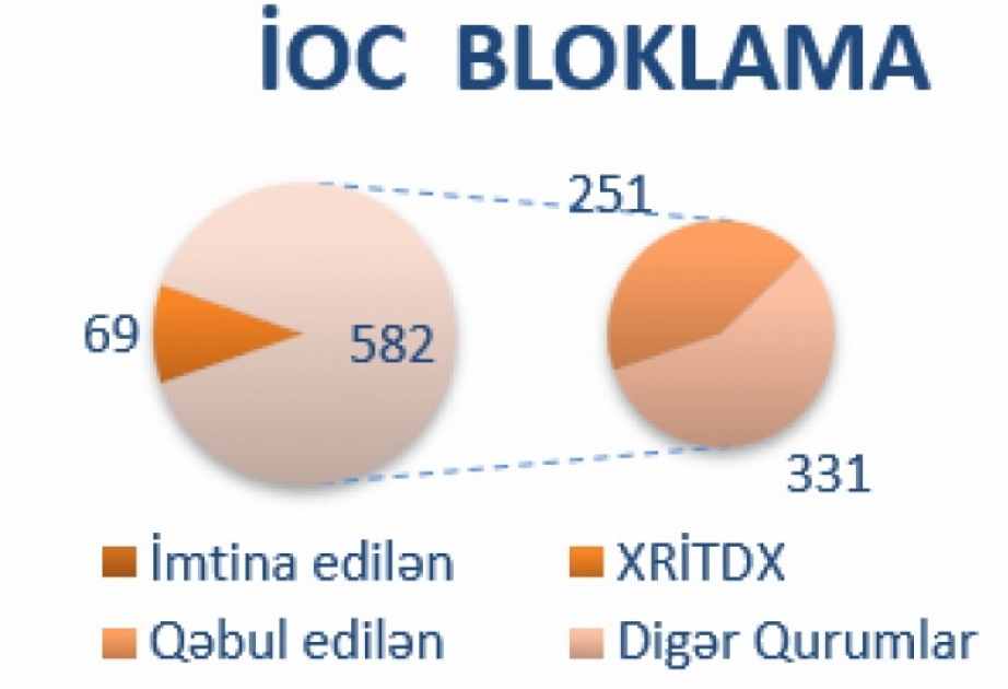 Cari ilin birinci yarısında 52 saxta domenin fəaliyyətinin qarşısı alınıb