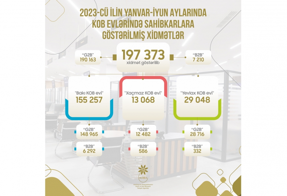 Cari ilin birinci yarısında KOB evlərində sahibkarlara 197 mindən çox xidmət göstərilib