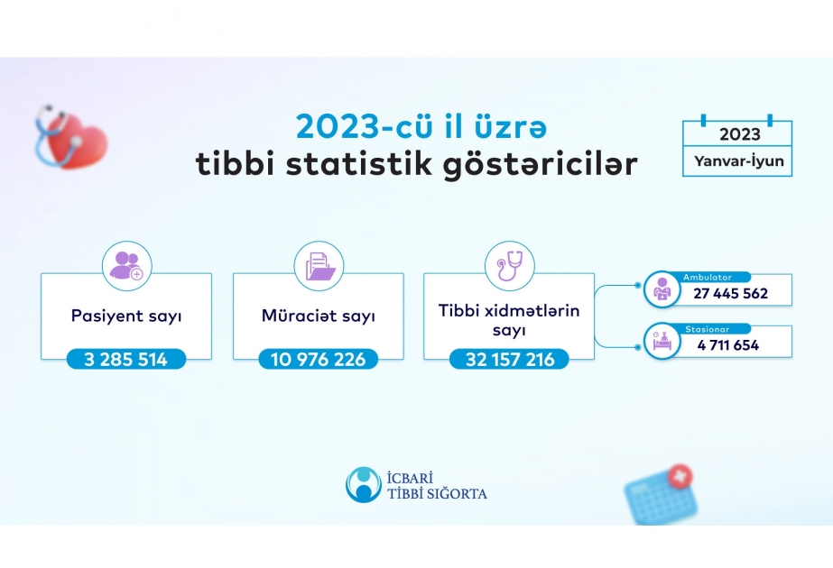 Altı ayda əhalinin 34 faizi icbari tibbi sığortadan yararlanıb