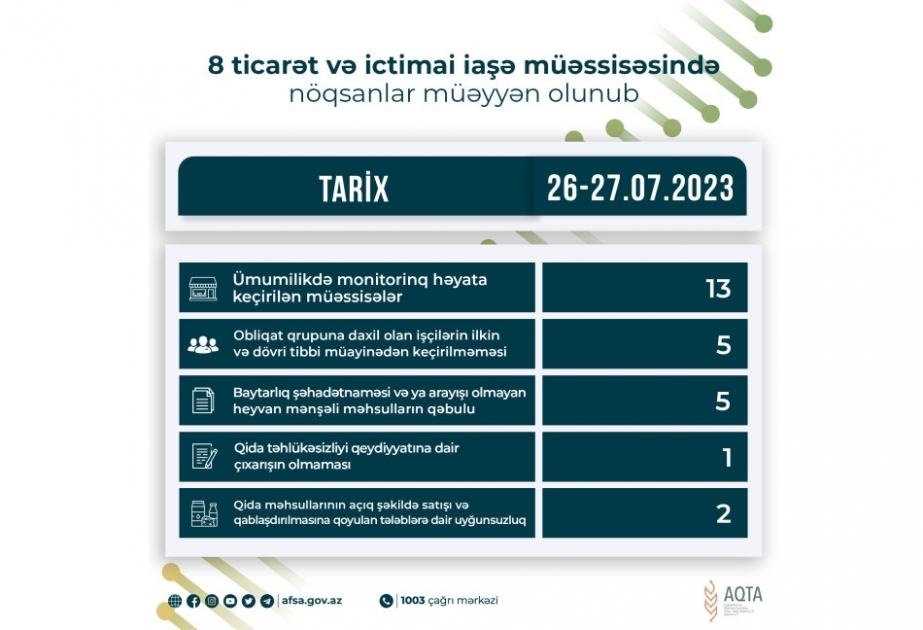 Qida sahəsində fəaliyyət göstərən 8 müəssisədə nöqsanlar aşkarlanıb