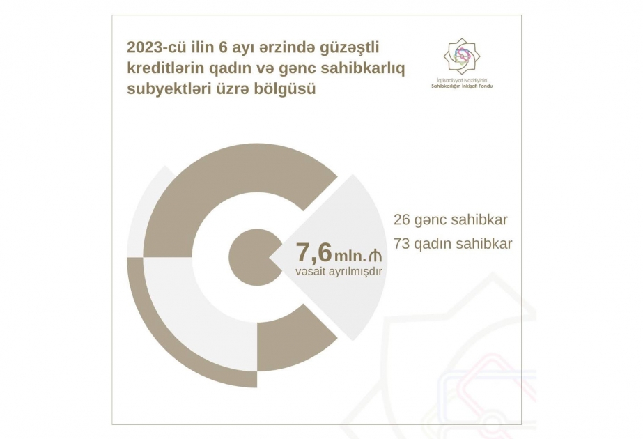 Altı ayda 73 qadın sahibkara 6,5 milyon manat güzəştli kredit verilib